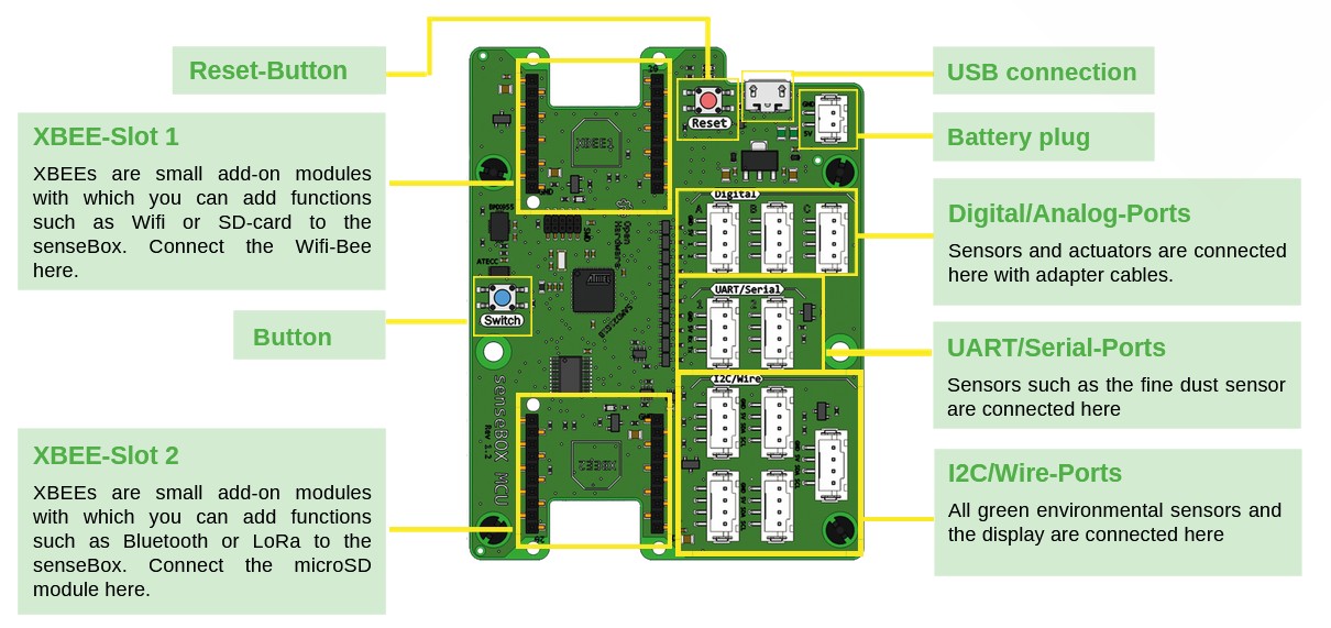 senseBox MCU